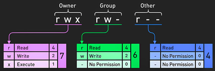 Linux numeric permissions